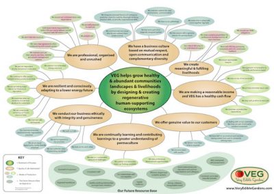 Holistic Management – Strategic Planning for Food/Farming Enterprises