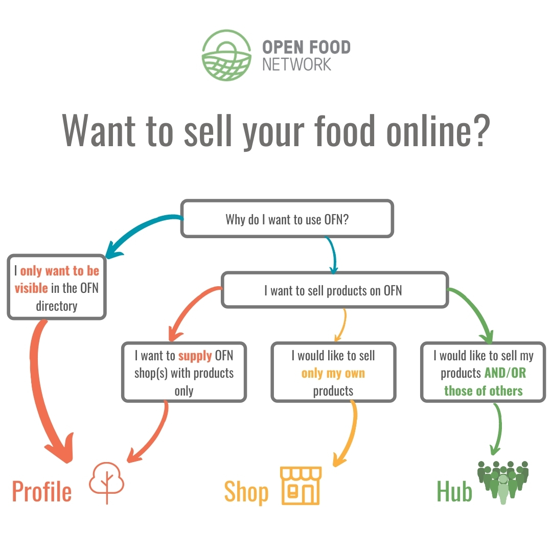 Flow chart for deciding why I want to use Open Food Network software platform