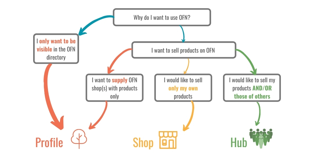 Flow chart showing how to sell on Open Food Network