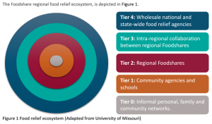 The Food Relief Ecosystem - Open Food Network