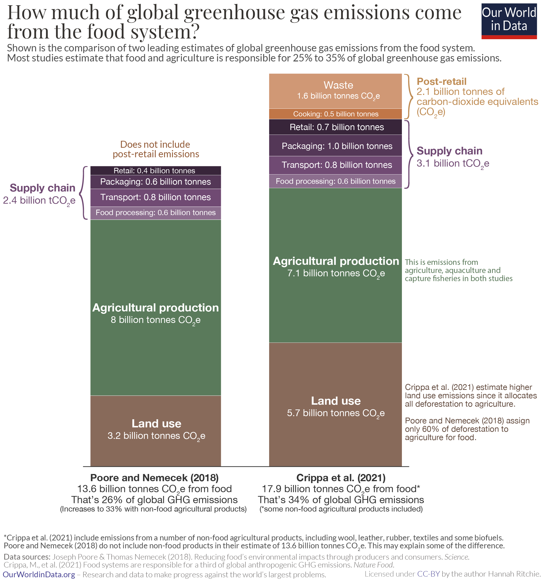 Image showing how the food system contributes to greenhouse gas emissions. 